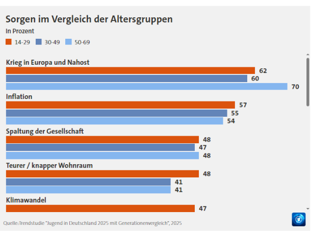 Umfrage zu Sorgen junger Menschen in der trendstudie_2025