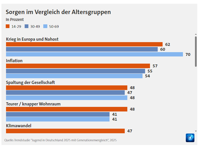 Umfrage zu Sorgen junger Menschen in der trendstudie_2025