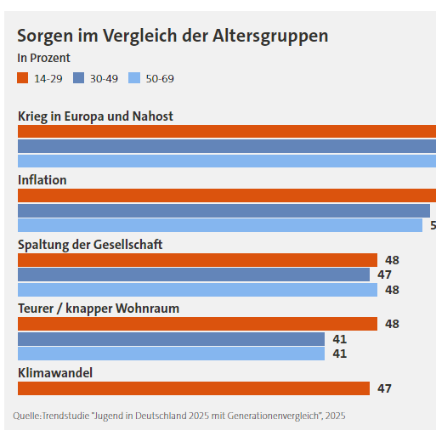 hier gehts zur trendstudie jugend in deutschland 2025